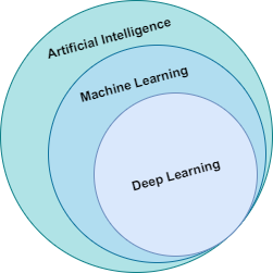 Diagram Artificial Intelligence vs. Machine Learning vs. Deep Learning