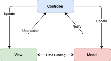 MVC Design Pattern Diagram